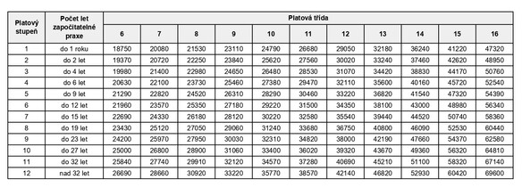 Tabulka č. 1 - Stupnice platových tarifů podle platových tříd a platových stupňů pro státní zaměstnance