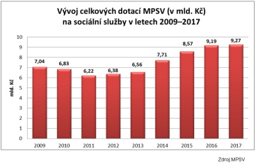 Výše celkových dotací na sociální služby v letech 2009–2017 (graf)
