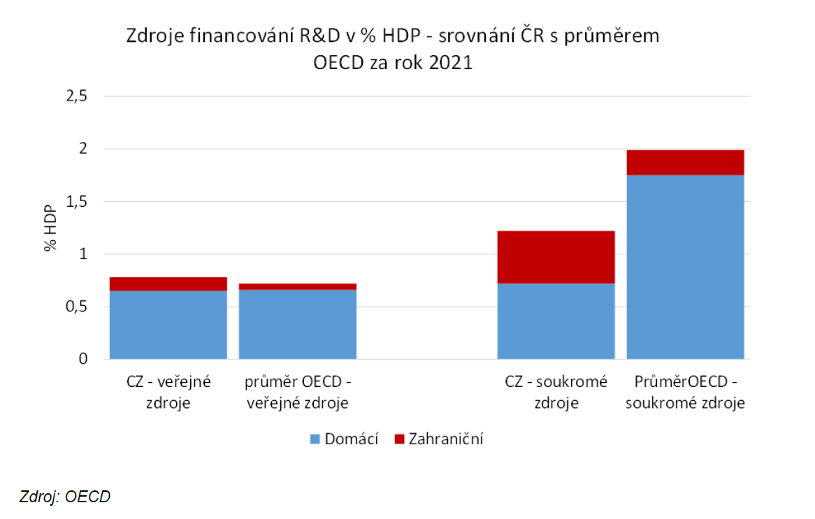 Zdroje financování R&D v % HDP. Zdroj: OECD
