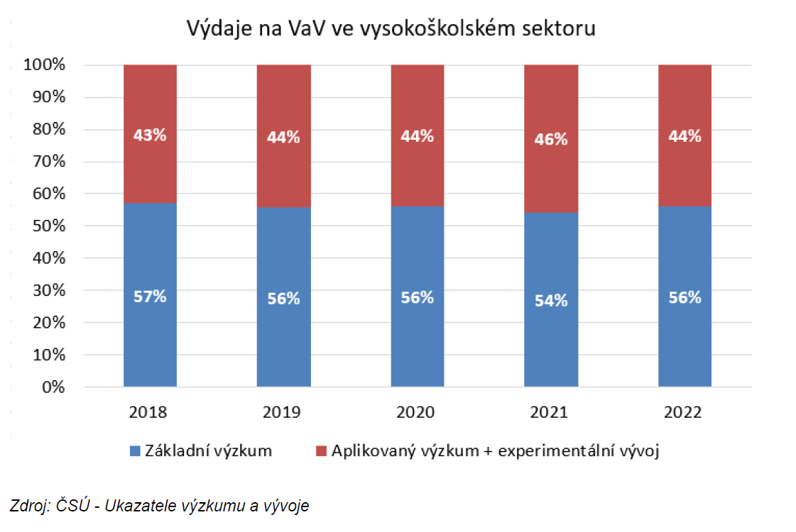 Výdaje na VaV ve vysokoškolském sektoru. Zdroj: ČSÚ