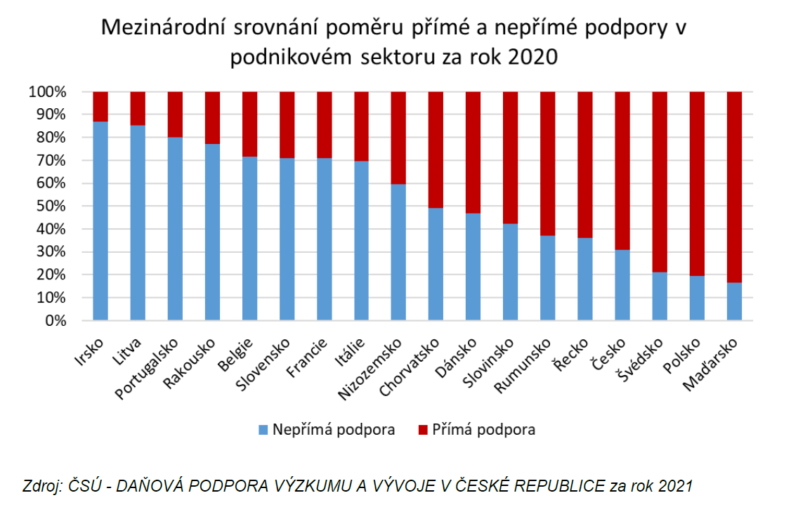 Mezinárodní srovnání poměru přímé a nepřímé podpory v podnikovém sektoru za rok 2020. Zdroj: ČSÚ