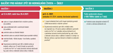 Balíčky pro návrat zpět do normálního života - školy