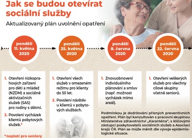 Plán rozvolnění opatření v oblasti sociálních služeb