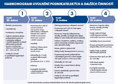 Harmonogram uvolňování podnikatelských a dalších činností - ilustrační obrázek