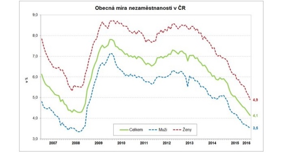 Zdroj: Český statistický úřad.