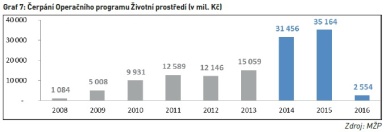 Čerpání Operačního programu Životního prostředí (v mil. Kč)