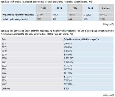 Čerpání finančních prostředků v rámci programů – národní investice (mil. Kč)