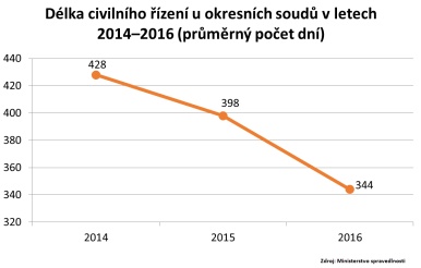 Délka civilního řízení u okresních soudů