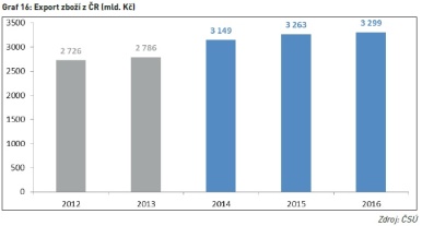 Export zboží z ČR (mld. Kč)