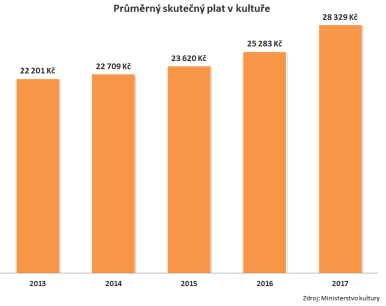 Průměrný skutečný plat v kultuře