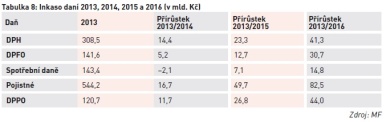 Inkaso daní 2013, 2014, 2015 a 2016 (v mld. Kč)