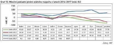 Měsíční pokladní plnění státního rozpočtu v letech 2014–2017 (mld. Kč)