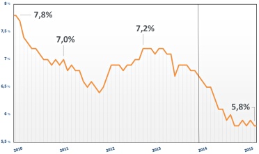 Míra nezaměstnanosti (1.1.2010 - 1.3.2015) (zdroj EUROSTAT)