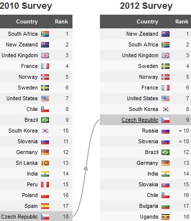 ČR má v regionu nejprůhlednější rozpočet 