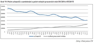 Počet uchazečů o zaměstnání a počet volných pracovních míst (01/2014–07/2017)