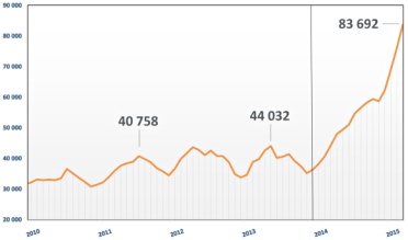 Počet volných pracovních míst (1.1.2010 - 1.4.2015) (zdroj MPSV)