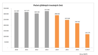 Počet zjištěných trestných činů
