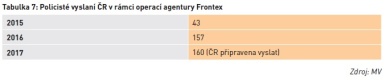 Policisté vyslaní ČR v rámci operací agentury Frontex