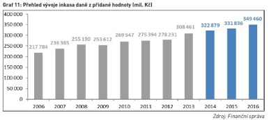 Přehled vývoje inkasa daně z přidané hodnoty (mil. Kč)