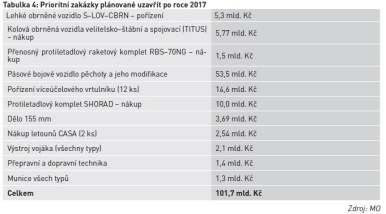 Prioritní zakázky plánované uzavřít po roce 2017