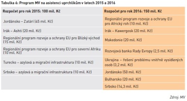 Program MV na asistenci uprchlíkům v letech 2015 a 2016