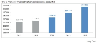 Průměrný hrubý roční příjem domácnosti na osobu (Kč)