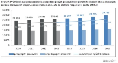  Průměrný plat pedagogických a nepedagogických pracovníků regionálního školství škol a školských zařízení zřizovaných krajem, obcí či svazkem obcí 
