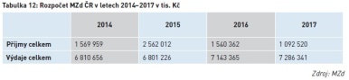 Rozpočet MZd ČR v letech 2014–2017 v tis. Kč