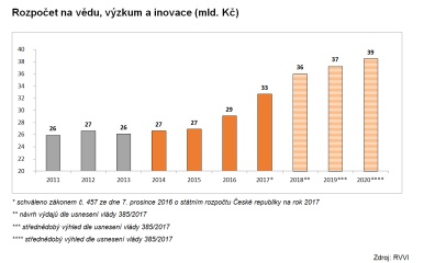 Rozpočet na vědu, výzkum a inovace v mld. Kč