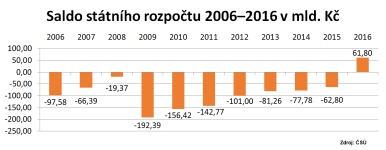 Saldo státního rozpočtu