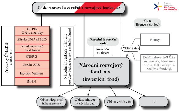 Structure of the National Development Fund, 19 September 2019.