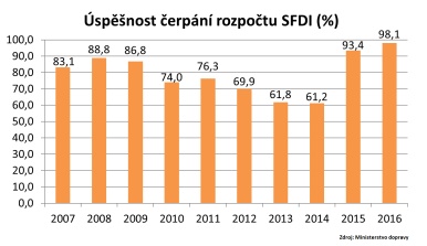 Úspěšnost čerpání rozpočtu SFDI