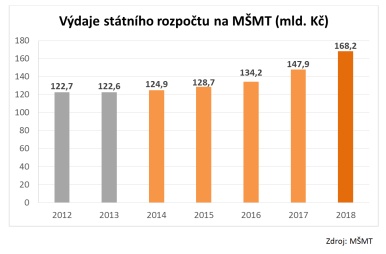 Výdaje státního rozpočtu na MŠMT