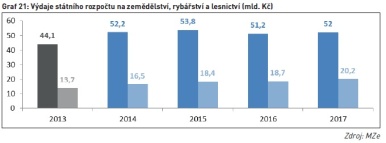 Výdaje státního rozpočtu na zemědělství, rybářství a lesnictví (mld. Kč)