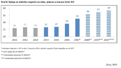 Výdaje ze státního rozpočtu na vědu, výzkum a inovace (mld. Kč)