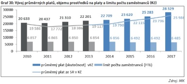 Vývoj průměrných platů, objemu prostředků na platy a limitu počtu zaměstnanců (Kč)