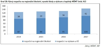 Vývoj rozpočtu na regionální školství, vysoké školy a výzkum z kapitoly MŠMT (mld. Kč)