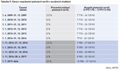 Vývoj v navyšování platových tarifů v sociálních službách