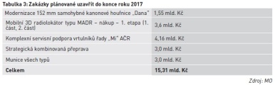 Zakázky plánované uzavřít do konce roku 2017