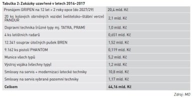 Zakázky uzavřené v letech 2014–2017