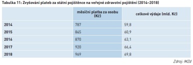 Zvyšování plateb za státní pojištěnce na veřejné zdravotní pojištění (2014–2018)