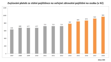 Zvyšování plateb za státní pojištěnce na veřejné zdravotní pojištění na osobu