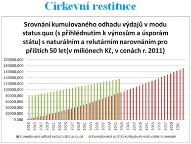 Schwarz: Narovnání s církvemi bude pro státní rozpočet přínosem