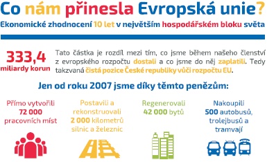 Členství v Evropské unii přineslo České republice přes 3 biliony korun