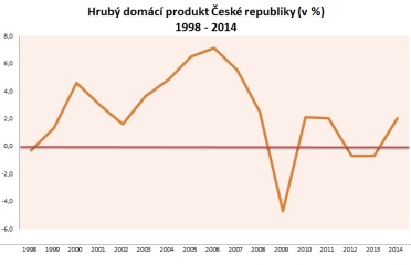 Hrubý domácí produkt České republiky 1998-2014 (v %)