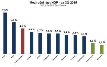 Bilance roku 2015: ČR je mezi nejlepšími zeměmi EU v čerpání eurofondů, růstu HDP i zaměstnanosti 