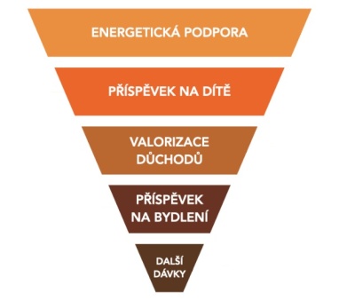 Deštník proti drahotě: kombinace plošné a cílené pomoci
