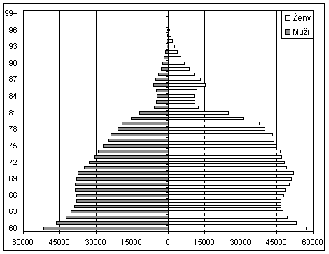 Graf_statistika_senioři_2004