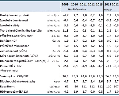 Tabulka: Hlavní makroekonomické indikátory