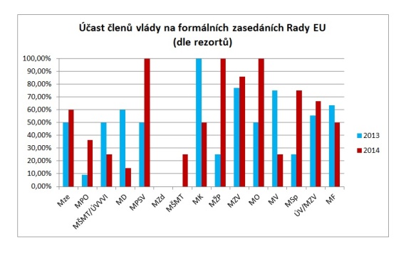 Ministers' participation in the Council of the EU increases year-to-year